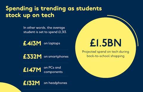 UNiDAYS_BTC_Spending is trending as students stock up on tech