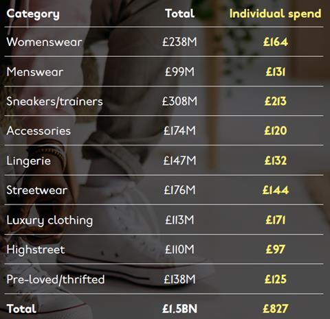 UNiDAYS_BTC_Students projected spend on fashion